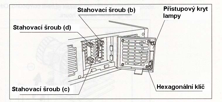 uvolněte stahovací šroub (b) ( na straně předního panelu ) otáčením proti směru