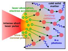 Úvod II Lze rozlišit dva zdroje záření: Horké husté plazma absorpce laseru v hustém terči: Srážková absorpce (inverzní bremsstrahlung) Skin efekt (normální): velmi velký gradient hustoty - jako u