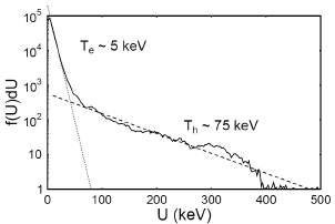 Generace horkých elektronů U interakce intenzivních laserových impulzů s látkou lze jen těžko uvažovat termodynamickou rovnováhu. Interakce int.