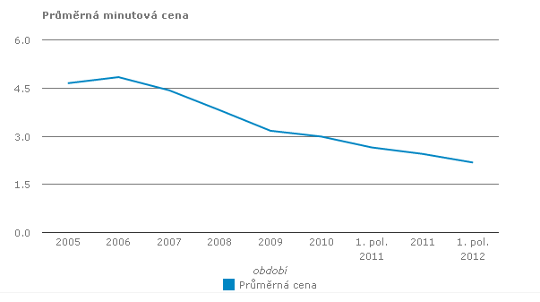 3.3.2.1. Tržní podíl a jeho vývoj Již v průběhu veřejné konzultace k návrhu OOP1 jsme si dovolili předložit tržní podíly mobilních operátorů zpracované agenturou AISA.