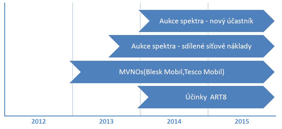 Obrázek 2 - prospektivnost analýzy a účinnost nápravných opatření Na základě informací uvedených v ART8 je patrné, že Úřad předpokládá vliv nového účastníka vzešlého z aukce v roce 2014 (viz str.