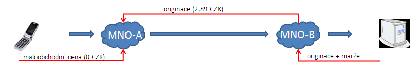 Fungování výše uvedeného modelu vysvětlíme na jednoduchém příkladu z praxe. Komerční subjekt (např. banka či pojišťovna) umístí své služby (číslo 800 bezplatná zelená linka) v síti operátora MNO B.