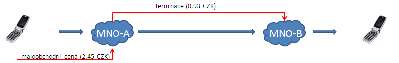 Částka za službu originace je následně vyrovnána operátorem MNO B operátori MNO A.