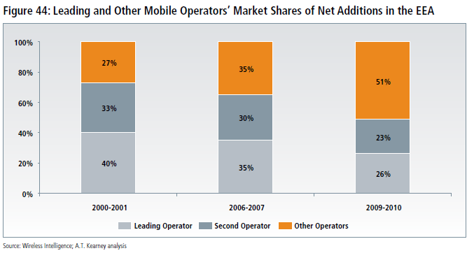 Tabulka 9 - srovnání čistých přírůstků zákaznické báze mobilních operátorů Původní zdroj Analýza AT Kearny European Mobile Industry Observatory 2011, str.