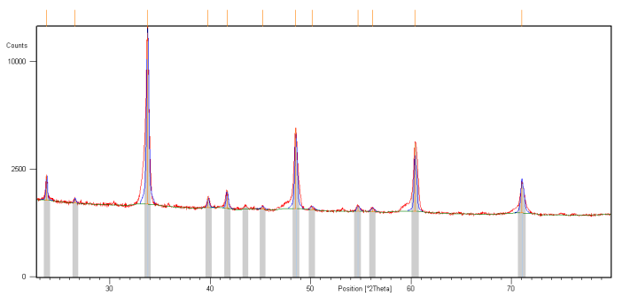 Counts cm 3 min -1 NH 3 (čistota 5N5) 50 cm 3 min -1 N 2 (čistota 6N).