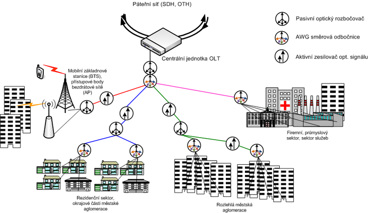 - propojení BTS s BTS Controllers (v mobilní síti 2. nebo. generace); - propojení DSLAMů s nejbližšími agregačními uzly (např.