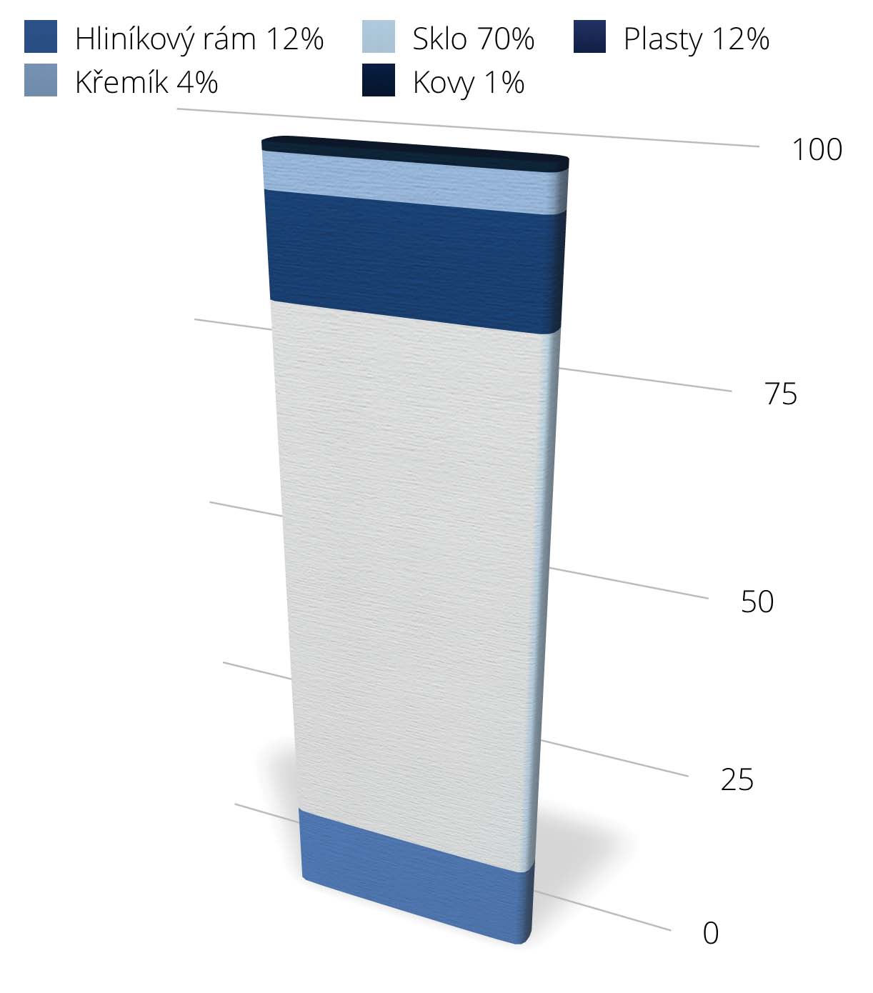 Ministerstvo životního prostředí zavedlo v roce 2012 povinnost provozovatelů solárních elektráren platit příspěvek na budoucí recyklaci fotovoltaických modulů.