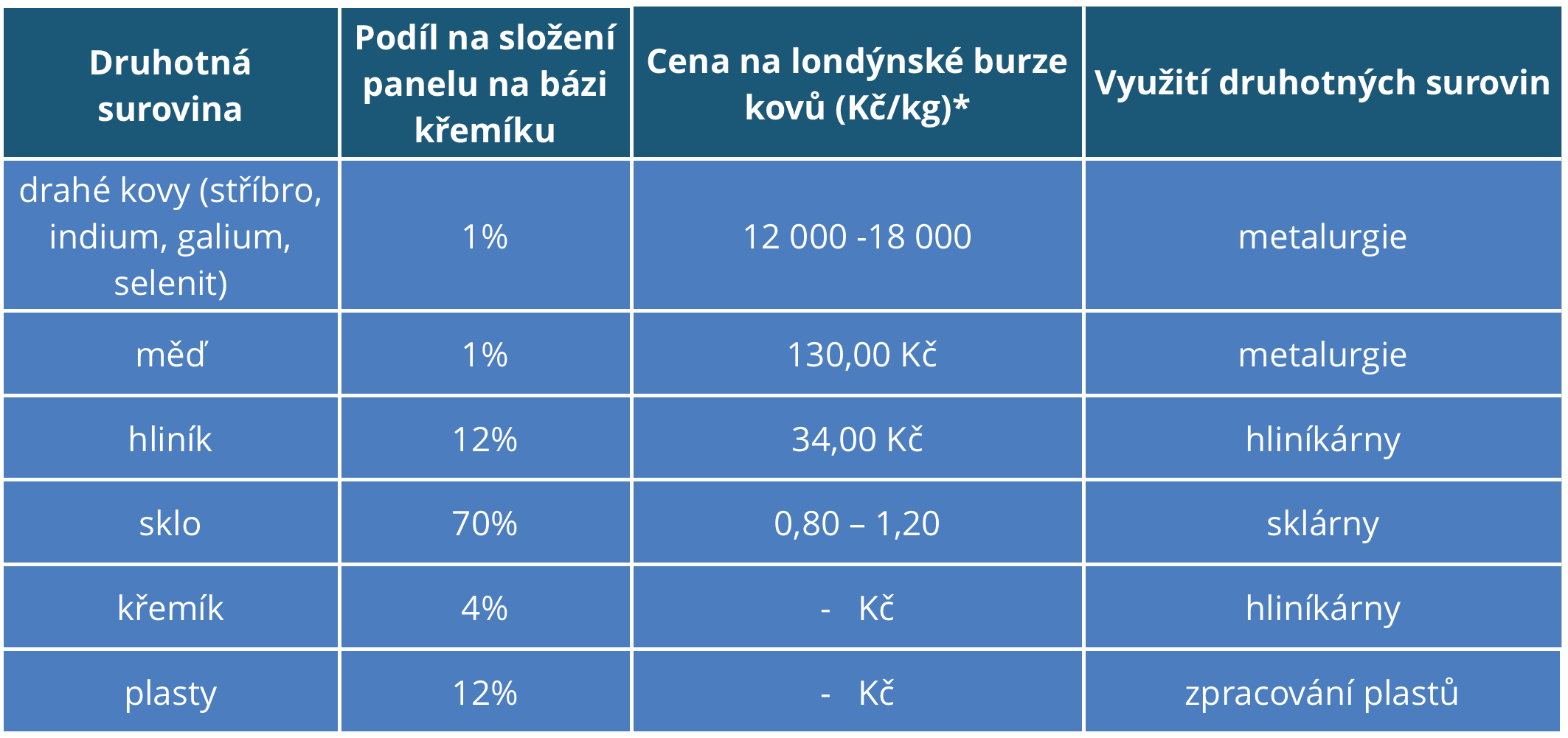 Náklady na pracovní místa budou zaplaceny ze zisku z vytěžených materiálů.