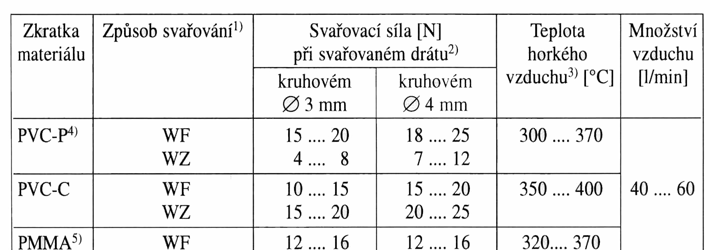 Je nutné, aby si svářeč provedl seřízení parametrů a zkoušku svařování na zbytku shodného materiálu, který bude svařovat a provedl dílenskou odtrhovací zkoušku a nebo protahovací zkoušku.