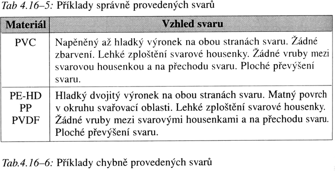 Chyby postupu při svařování horkým plynem a přídavným materiálem V průběhu přípravy svarových ploch a během postupu svařování se mohou vyskytnout chyby, které vedou k vadám svarových spojů.