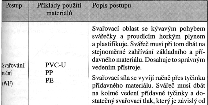 Přídavné materiály a plyny pro svařování Dráty a tyčinky na svařování je nutno před použitím vysušit, případně odmastit a oškrábat povrch pomocí speciální tvarové stěrky (kromě drátů s antioxidační