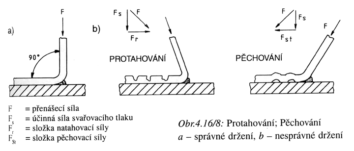 Z hlediska dostatečného prohřátí svařovaných materiálů není vhodné urychlovat svařování rychlotryskou nastavením vysoké teploty horkého plynu a zvýšením rychlosti odtahu drátu z rychlotrysky.