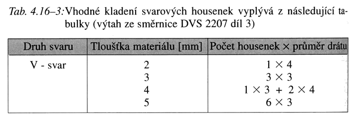 Technologické podmínky pro svařování Tak jako u ostatních metod svařování je nutné zajistit následující podmínky pro svařování: -