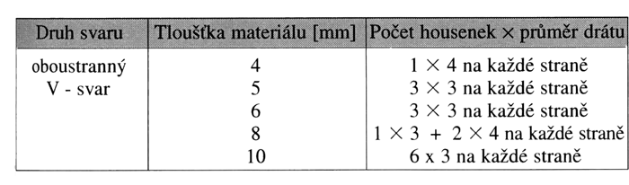 mechanické namáhání minimálně za 60-120min.