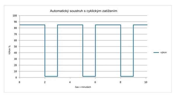 Příklad použití 2: automatický soustruh Při práci automatického soustruhu vznikají časové prodlevy,