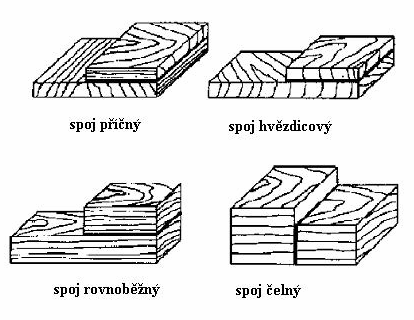 Základní polohy spojů dřeva podle růstové struktury Při lepení dřeva je třeba dodržet některé zásady, aby byl spoj dobře slepen.