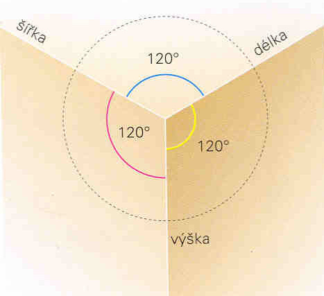 Izometrické osy Izometrický nákres čepu Přehled materiálu (kusovník) k) a