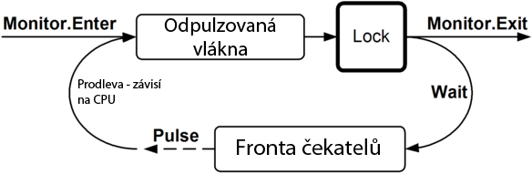 4.2.1.3. Nastavení timeoutu Timeout můžeme nastavit při volání Wait buďto klasicky v milisekundách nebo jako TimeSpan.