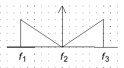 S01306 Invertované kmitočtové pásmo Inverted band of frequencies A00149 S01291 až S01306 Kmitočtové spektrum se ve schématu znázorňuje pomocí značek na vodorovné kmitočtové ose.