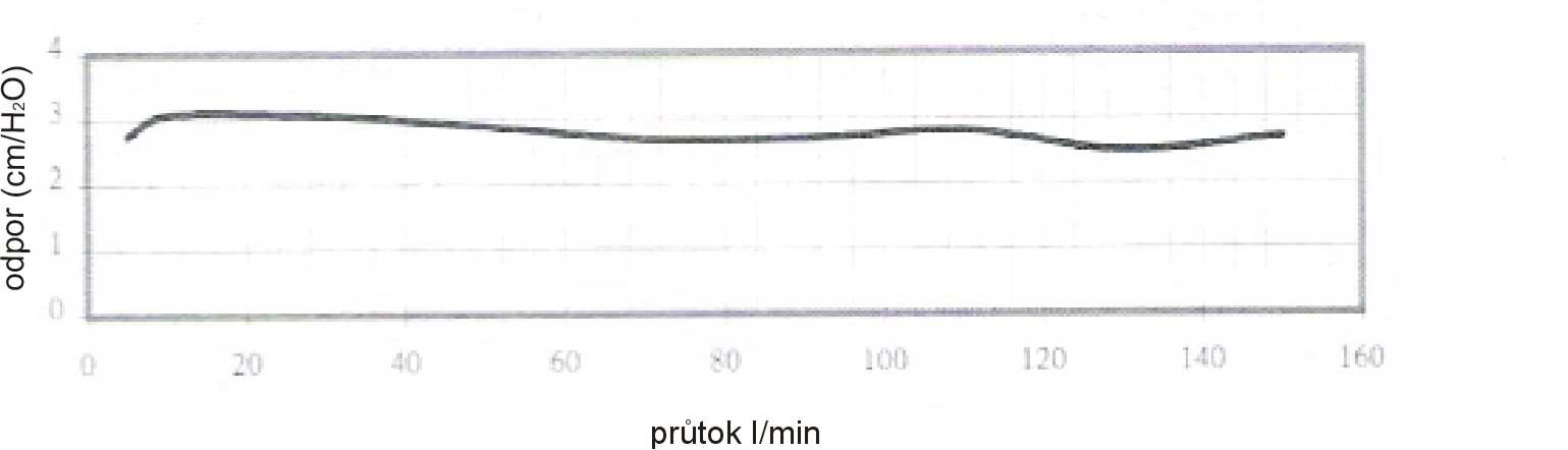 Kompresní prostor přístroje Zdvihový objem V t Kompresní prostor Vp System Požadované % Vp Systém ku V t Dosažené % Vp Systém ku V t 600 ml 25,8ml < 5 do 5,5 4,3 100 ml 4,1 m; < 5 do 5,5 4,1