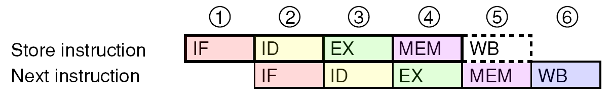 code dekódování, Execute provedení, Mem práce s pamětí, Write Back zápis do registrů. K.D.