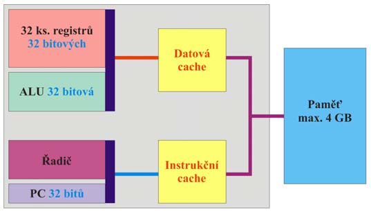 Řazení fází u procesoru NEC V850 (11) Řešení kolize na sběrnici Harwardská architektura: Datová a instrukční cache jsou
