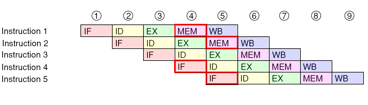 Některé počítače (mikrokontroléry) mají oddělenou i datovou a kódovou paměť. K.D.