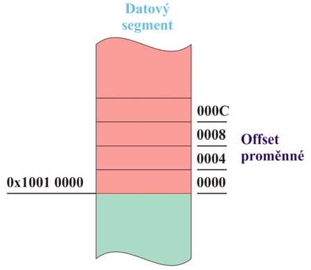 Datový segment Registr $1 (alias $at) se nastaví na začátek datového segmentu. V instrukci LW je offset proměnné vzhledem k začátku segmentu. K.D. - cvičení ÚPA 11 Důsledky proudového zpracování 1.