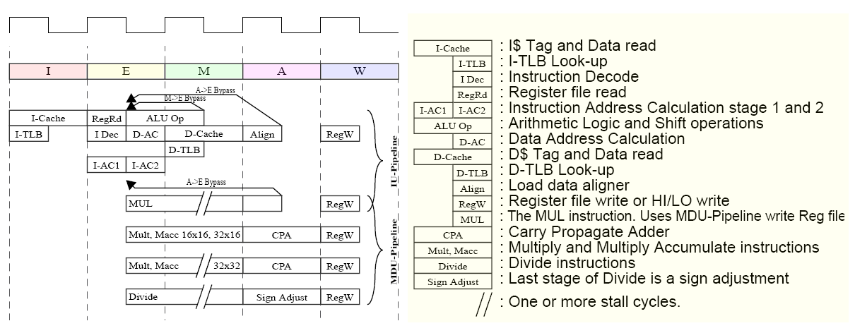 Pipeline u MIPS 5 fází: Instruction, Execution, Memory, Align/Accumulate, Writeback K.D.