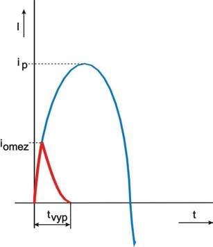 3 JIŠTĚNÍ Vypínací čas běžných jističů není kratší než 10 ms (polovina periody).