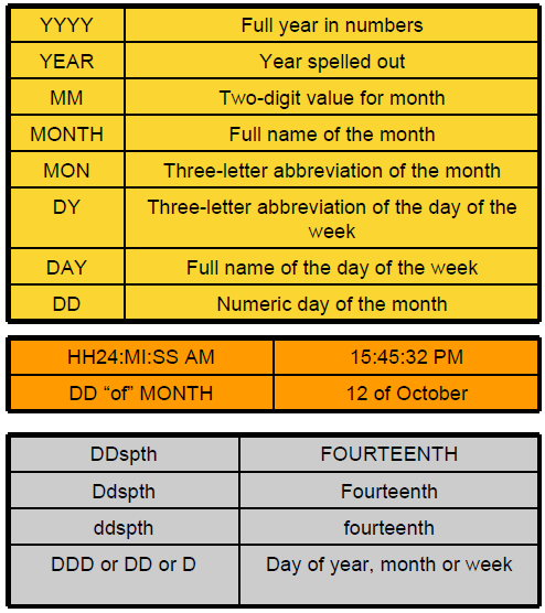Modely formátu data a času Následující tabulky ukazují varianty modelů formátů typu datum a čas. Můžete určit modely formátu použité k zobrazení data dnešního dne jako následující výstup?
