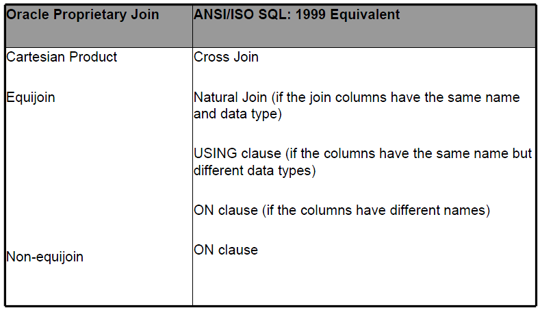 V tomto příkladě je klauzule ON použita v self-join, kde má tatáž tabulka dva různé odkazy. V tabulce zaměstnanců jsou někteří zaměstnanci také vedoucími.