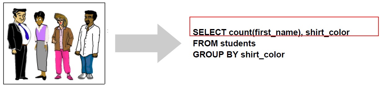 SELECT department_id, MAX(salary) FROM employees GROUP BY department_id; Skupinové funkce vyžadují, aby každý sloupec, který je uvedený v klauzuli SELECT ale není součástí skupinové funkce, byl