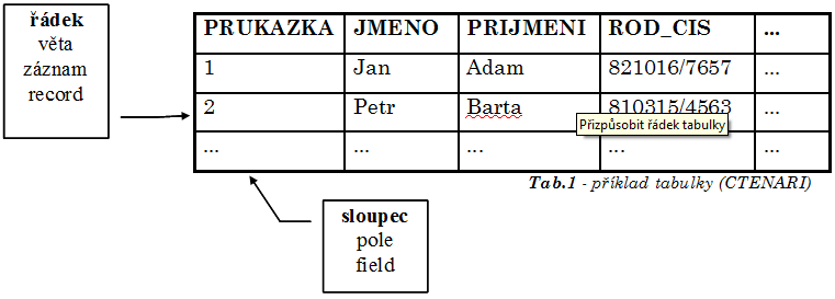 Objekty databáze Oracle databáze může obsahovat mnoho různých typů objektů.