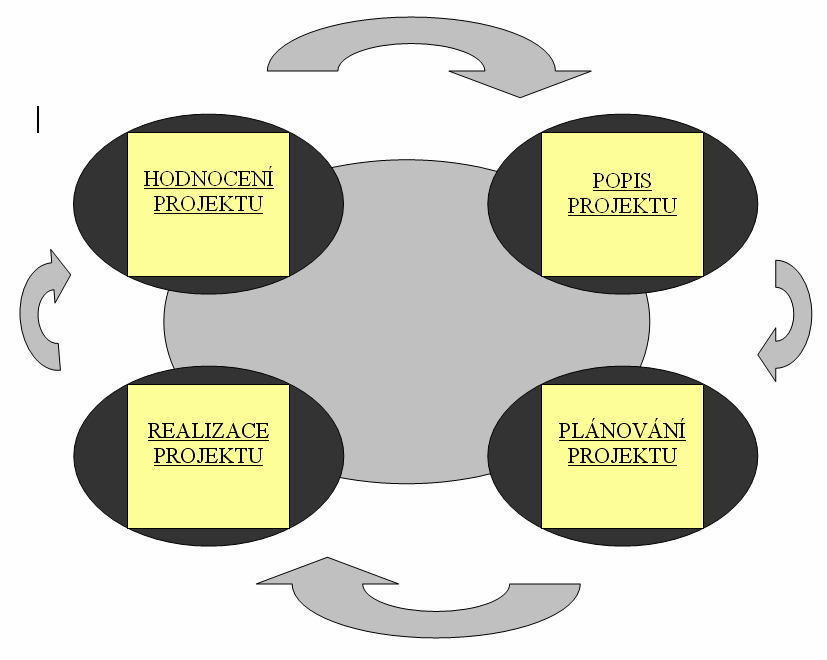 2. Plánování - plánování naplnění podmínek projektu, časový plán a rozpočet projektu, plán závisí na poměru lidských a materiálních zdrojů, které mají být pro projekt využity 3.