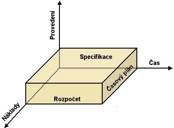 věcné - CO se musí udělat, (JAK kvalitně) časové - KDY se to má udělat