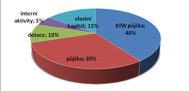 Struktura financování projektu je například v Německu optimalizována zahrnutím půjček s výhodnými úrokovými sazbami od bankovní skupiny KfW, Evropské investiční banky, nebo Rozvojové banky Rady