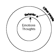 Vysvětlivky k obrázku: Emotions = emoce Thoughts = myšlenky Behavior = chování Emoce a myšlenky jsou uvnitř osoby a nemohou být viděny, ale pokud se jinak cítíte, budete se i jinak chovat navenek.