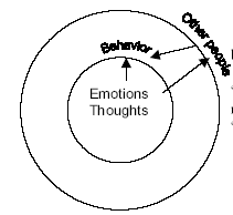 Vysvětlivky k obrázku: Emotions = emoce Thoughts = myšlenky Behavior = chování Other people = jiní lidé Pokud se budete jinak chovat a ostatní lidé si toho všimnou, začnou se k vám také chovat jinak: