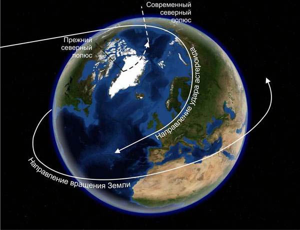 Dopad asteroidu v úhlu k rovině rotace Země způsobil, že osa rotace planety včetně severního pólu se začala posouvat směrem k jihu.