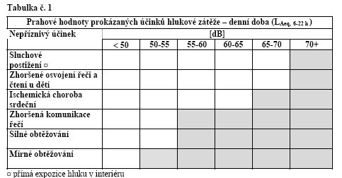 Vyvolávají pocit rušení (především jestliže interferují s duševní prací, či spánkem), rozmrzelosti, obtěžování.