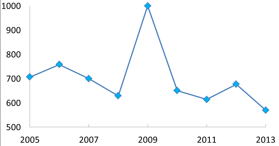 Počet nově udělených grantů klesá od roku 2009, v roku 2013 byl nejnižší za 9 let: rok: