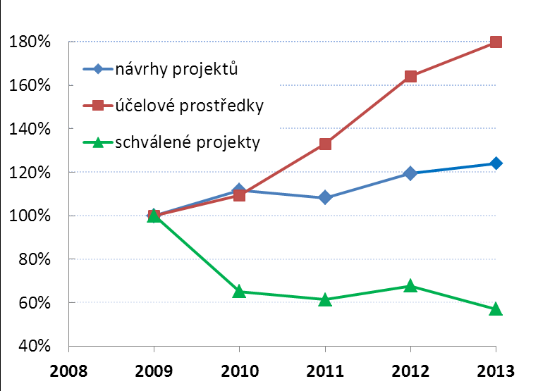 Růst počtu návrhů a počtu schválených projektů,