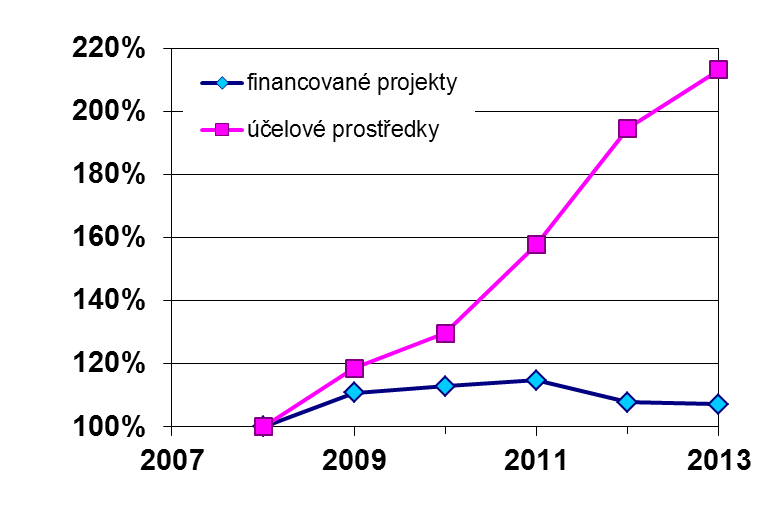 Vývoj počtu financovaných projektů vs.