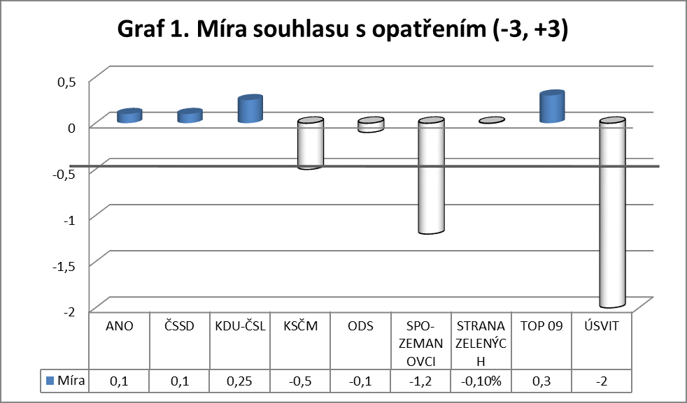 Míra souhlasu s opatřením Míra souhlasu s opatřením