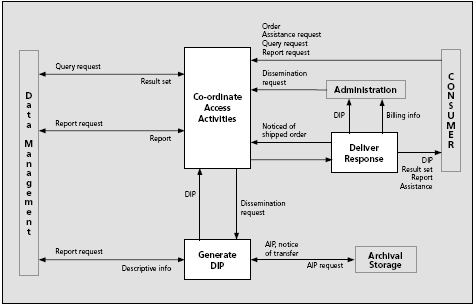 Zpřístupnění elektronického dokumentu Funkční části Přístupu: o Co-ordinate Access Activities Řízení přístupu o Generate DIP Generování DIP o Deliver Response Doručování odpovědi Komunikace: o Query