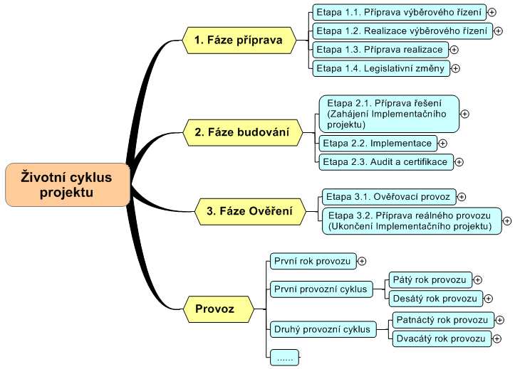 Popis etap Obrázek 12-2 - Etapy fáze příprava Etapa Etapa 1.1 Etapa 1.1.1 Etapa 1.1.2 Etapa 1.2 Etapa 1.2.1 Etapa 1.2.2 Popis Příprava výběrového řízení V rámci této etapy bude vytvořena zadávací dokumentace pro příslušná výběrová řízení a stanovena závazná kritéria pro vyhodnocení nabídek.