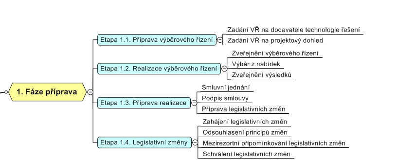 Popis etap Etapa č.1.2.3 Etapa 1.3 Etapa 1.3.1 Etapa 1.3.2 Etapa 1.3.3 Etapa 1.4. Zveřejnění výsledků Výsledky výběrových řízení budou zveřejněna způsobem, který je určen zákonem.