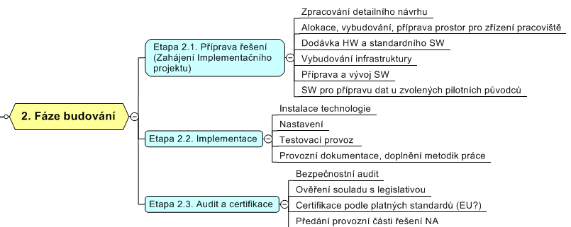 Popis etap Etapa Etapa 2.1 Etapa 2.1.1 Etapa 2.1.2 Etapa 2.1.3 Etapa 2.1.4 Etapa 2.1.5 Etapa 2.1.6 Etapa 2.