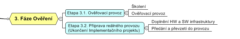 Popis etap Etapa 3.2.1 Etapa 3.2.2 Doplnění HW a SW infrastruktury Vybudovaná a otestovaná HW a SW infrastruktura bude doplněna na cílovou kapacitu, která má být v rámci dodávky vybraného dodavatele realizována.